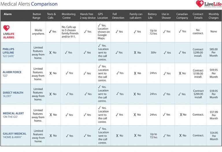 Live Lifeline medical alert system fall alarm seniors canada comparison