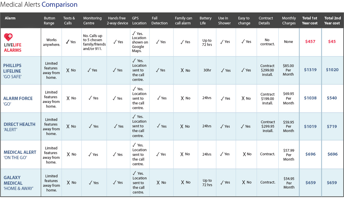 Medical Alert System Comparison Chart